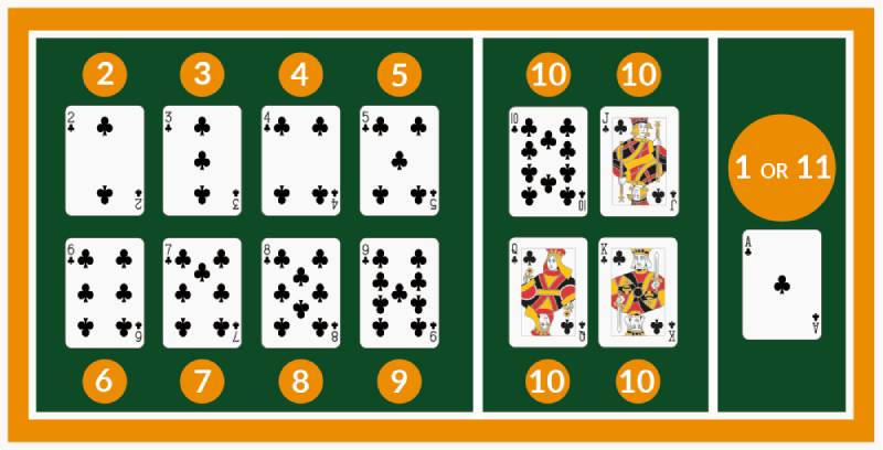 Khám Phá Luật Chơi Blackjack Và Cách Chơi Hiệu Quả 2 Bo bai va gia tri cac la bai blackjack