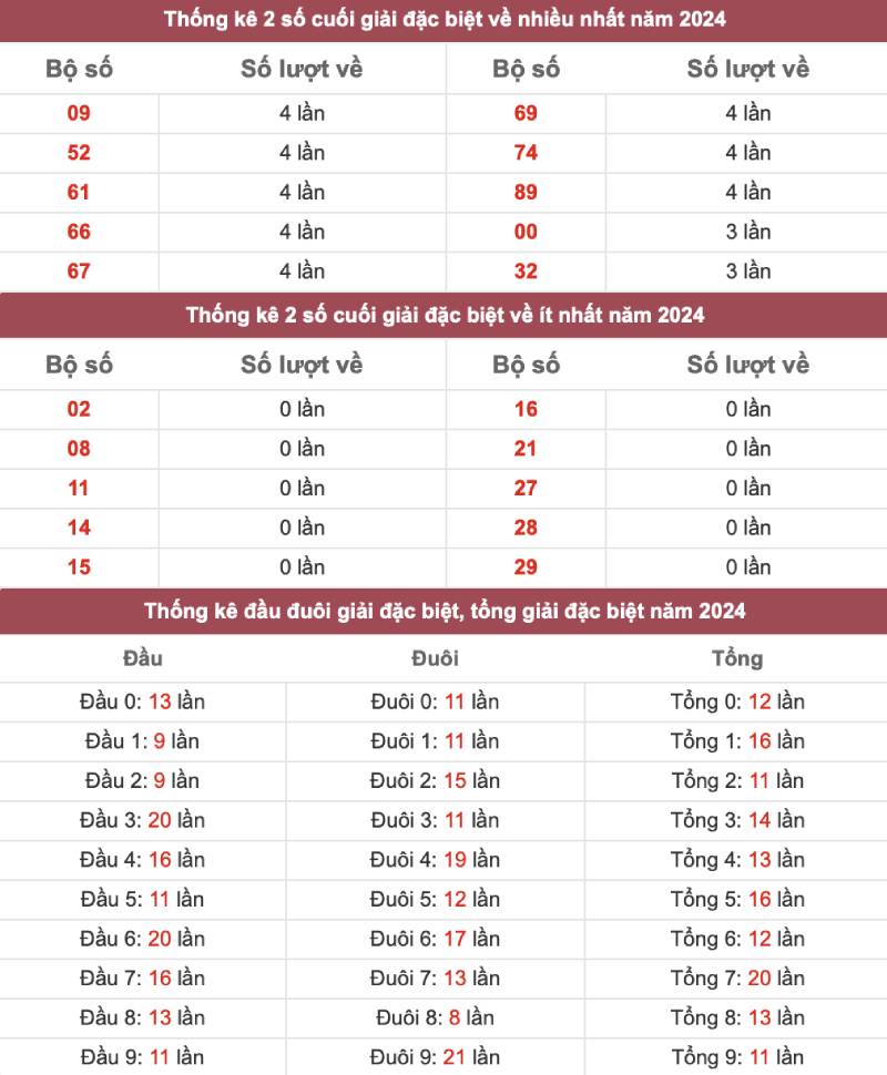 Phương Pháp Bắt Đề Kép Bằng Dựa Trên Giải Đặc Biệt