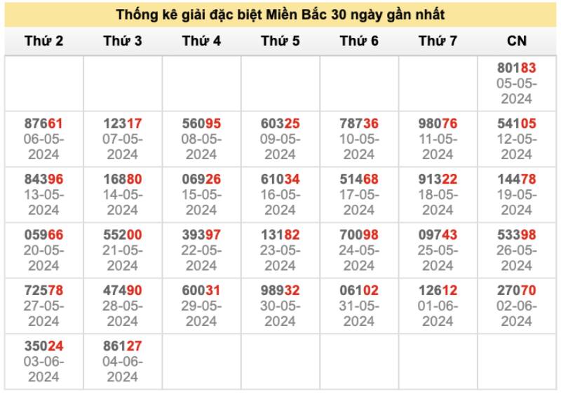 Phương Pháp Đánh Lô Theo Ngày Hiệu Quả Và Dễ Trúng Nhất 3 Phương pháp soi cầu lô từ giải đặc biệt