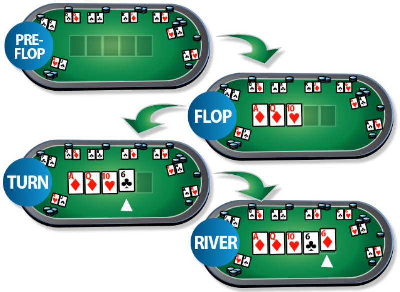Các vòng cược trong poker online