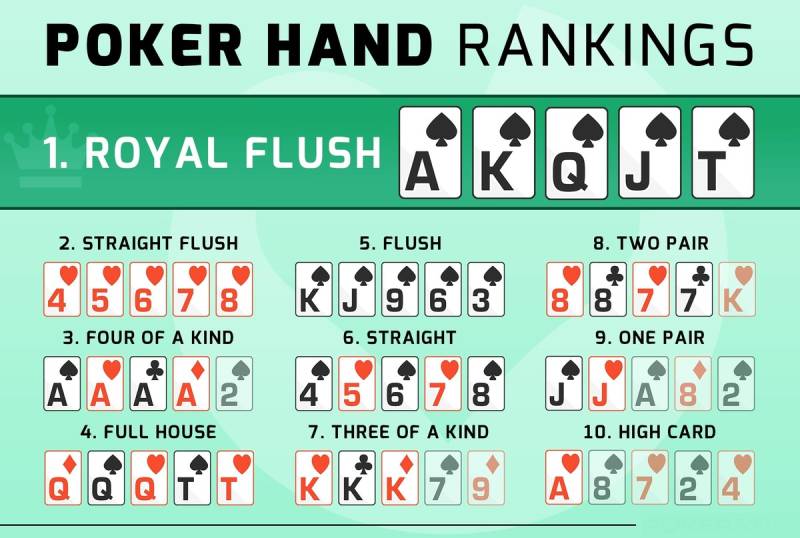 Quy trình chơi poker